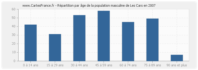 Répartition par âge de la population masculine de Les Cars en 2007
